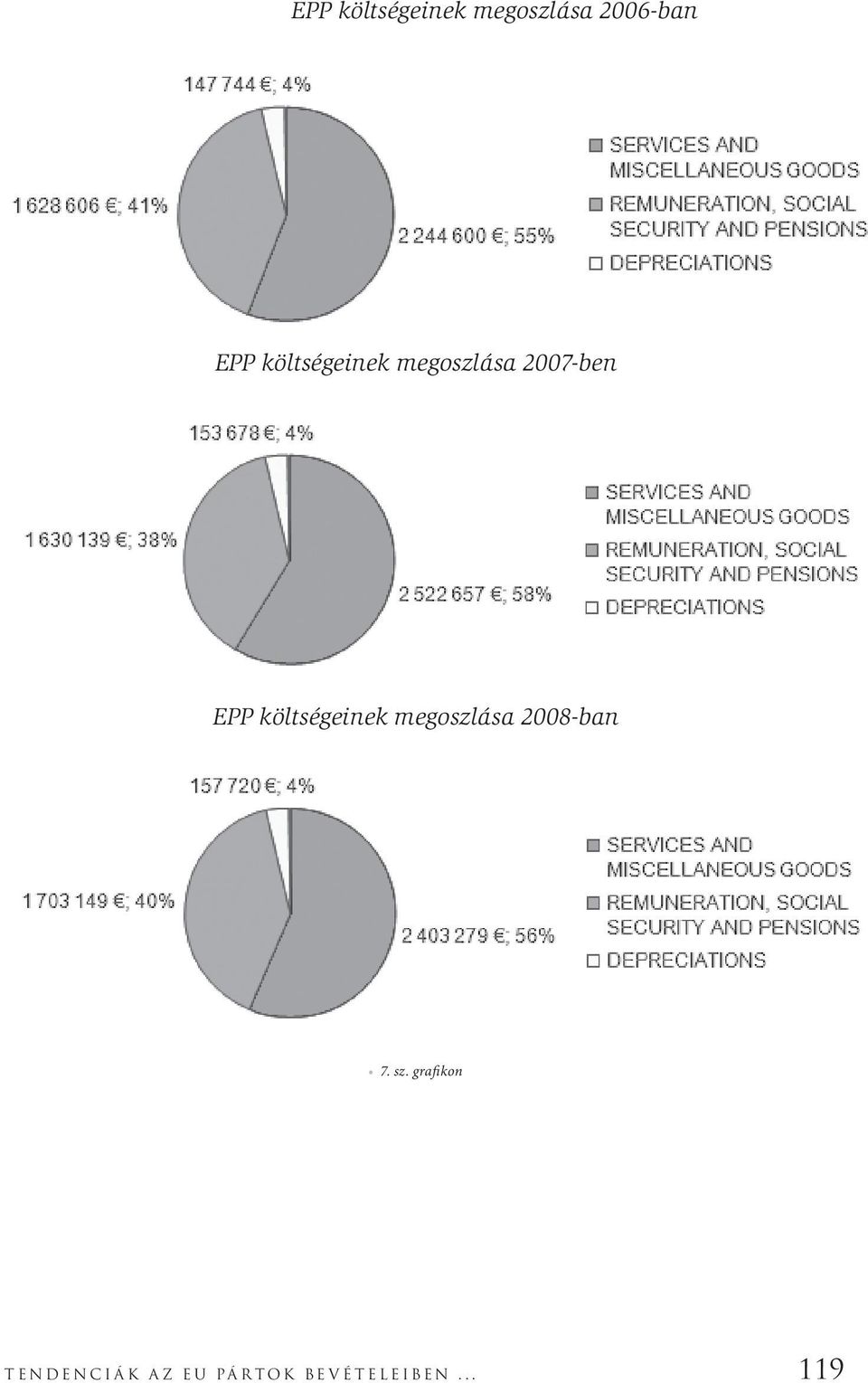 költségeinek megoszlása 2008-ban 7. sz.