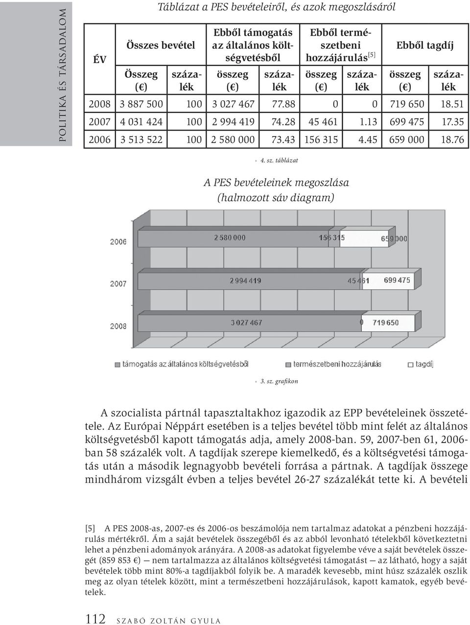 sz. táblázat A PES bevételeinek megoszlása (halmozott sáv diagram) 3. sz. grafikon A szocialista pártnál tapasztaltakhoz igazodik az EPP bevételeinek összetétele.