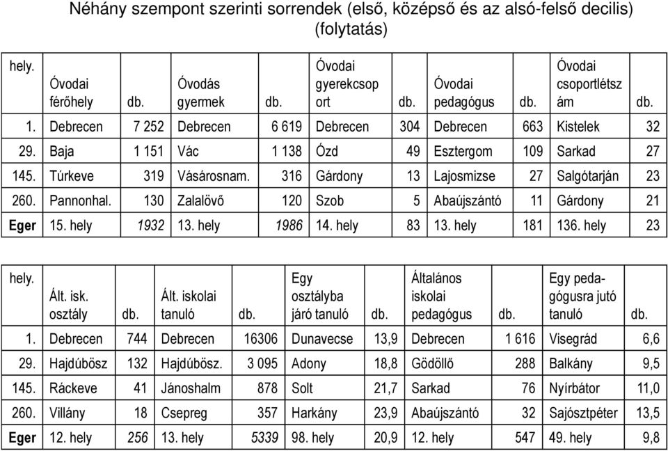 316 Gárdony 13 Lajosmizse 27 Salgótarján 23 260. Pannonhal. 130 Zalalövı 120 Szob 5 Abaújszántó 11 Gárdony 21 Eger 15. hely 1932 13. hely 1986 14. hely 83 13. hely 181 136. hely 23 hely. Ált. isk.