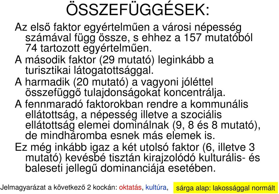 A fennmaradó faktorokban rendre a kommunális ellátottság, a népesség illetve a szociális ellátottság elemei dominálnak (9, 8 és 8 mutató), de mindháromba esnek más elemek