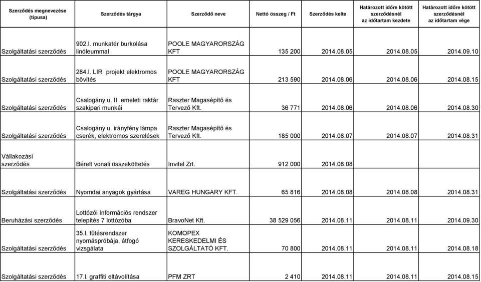 912 000 2014.08.08 Nyomdai anyagok gyártása VAREG HUNGARY KFT. 65 816 2014.08.08 2014.08.08 2014.08.31 Beruházási Lottózói Információs rendszer telepítés 7 lottózóba BravoNet Kft. 38 529 056 2014.08.11 2014.
