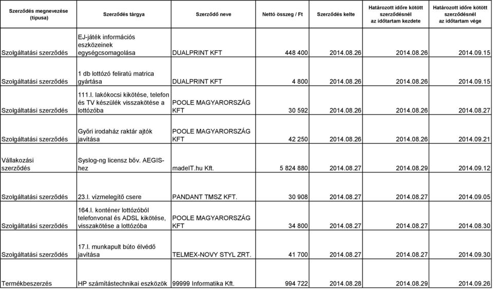 21 Syslog-ng licensz bőv. AEGIShez madeit.hu Kft. 5 824 880 2014.08.27 2014.08.29 2014.09.12 23.l. vízmelegítő csere PANDANT TMSZ KFT. 30 908 2014.08.27 2014.08.27 2014.09.05 164.l. konténer lottózóból telefonvonal és ADSL kikötése, visszakötése a lottózóba KFT 34 800 2014.