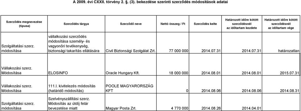 07.31 határozatlan szerz. Módosítása ELOSINFO Oracle Hungary Kft. 18 000 000 2014.08.01 2014.08.01 2015.07.31 szerz. Módosítása 111.l. kivitelezés módosítás (határidő módosítás) KFT 0 2014.