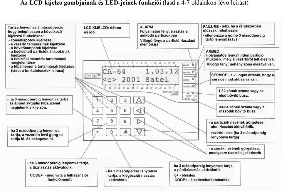 LED-jeinek funkciói