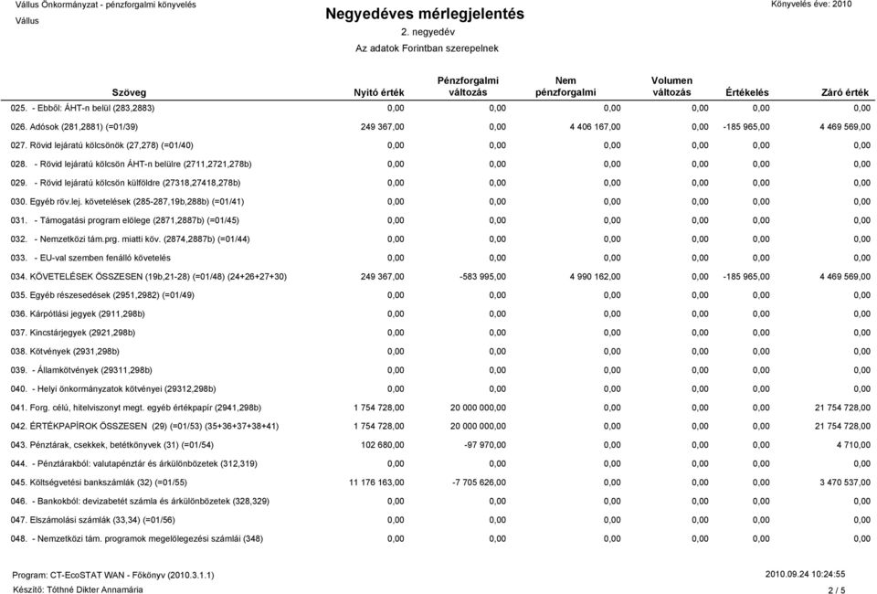 - Támogatási program elölege (2871,2887b) (=01/45) 032. - zetközi tám.prg. miatti köv. (2874,2887b) (=01/44) 033. - EU-val szemben fenálló követelés 034.