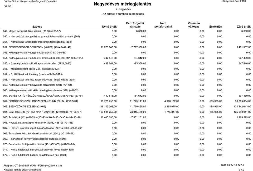 Költségvetési aktív átfutó elszámolás (392,395,396,397,398) (=01/60) 442 818,00 154 642,00 597 46 055. - Személyi juttatásokkal kapcs. átfutó. elsz. (3921,3922) 442 804,00-95 358,00 347 446,00 056.