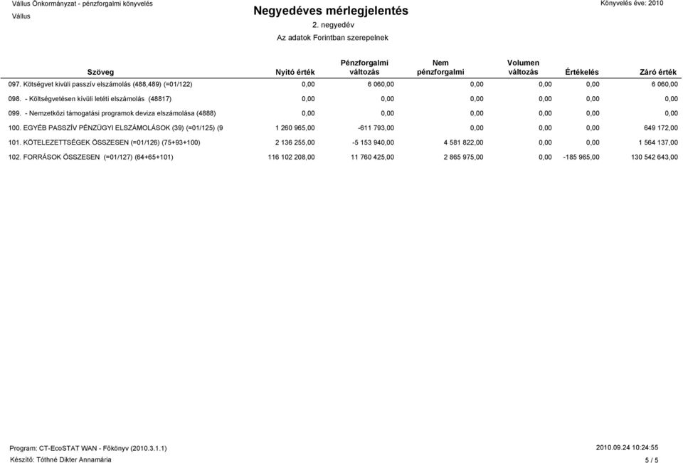 EGYÉB PASSZÍV PÉNZÜGYI ELSZÁMOLÁSOK (39) (=01/125) (94+95+96+97) 1 260 965,00-611 793,00 649 172,00 101.