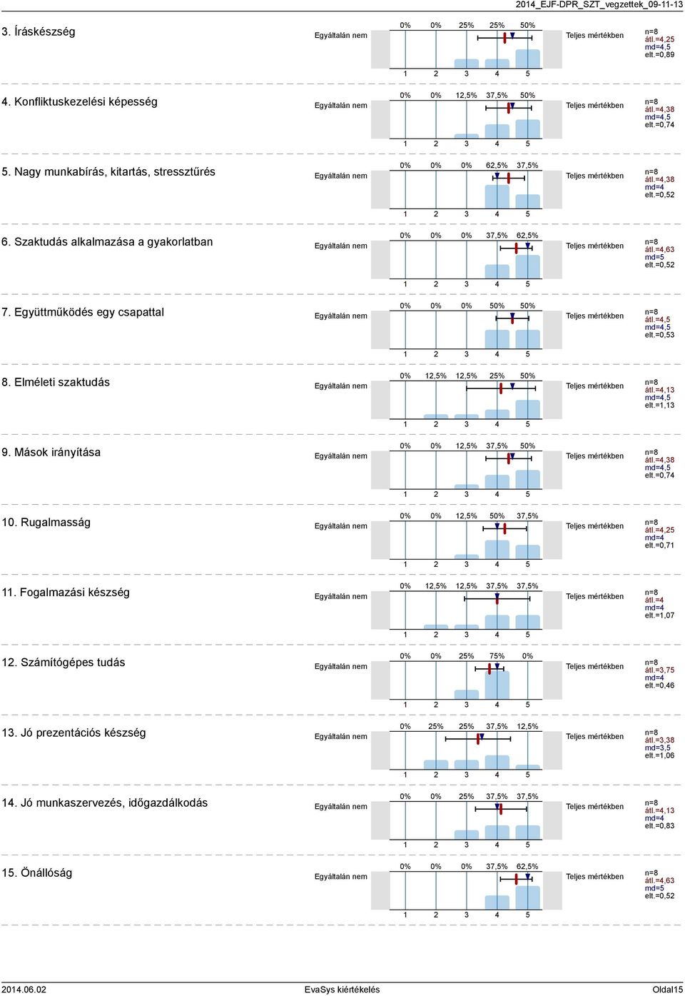 Mások irányítása,% 7,% átl.=,8 md=, elt.=0,7 0. Rugalmasság,% 7,% átl.=, md= elt.=0,7. Fogalmazási készség,%,% 7,% 7,% átl.= md= elt.=,07. Számítógépes tudás % 7% átl.=,7 md= elt.=0,6.