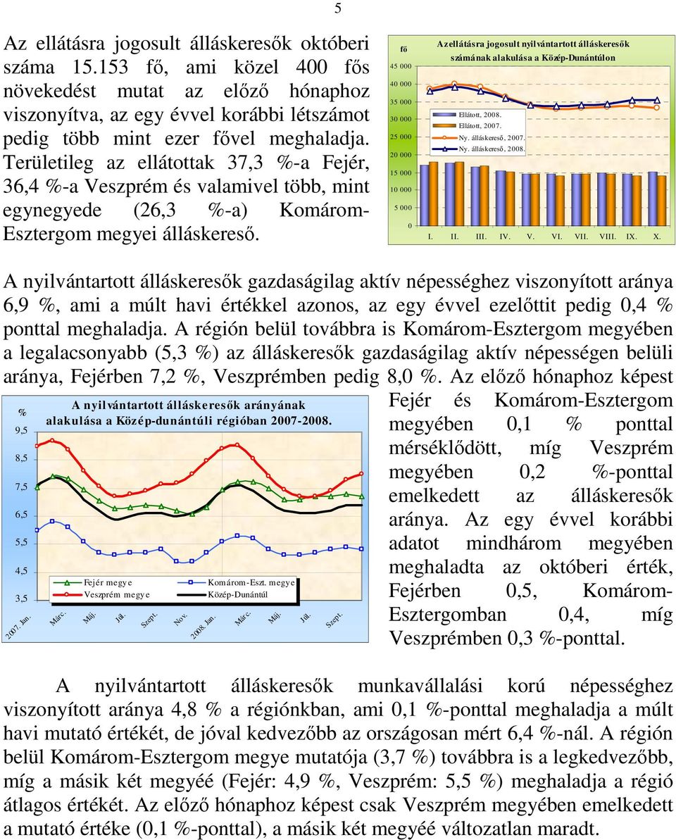 5 fı 45 000 40 000 35 000 30 000 25 000 20 000 15 000 10 000 5 000 0 Az ellátásra jogosult nyilvántartott álláskeresık számának alakulása a Közép-Dunántúlon Ellátott, 2008. Ellátott, 2007. Ny.