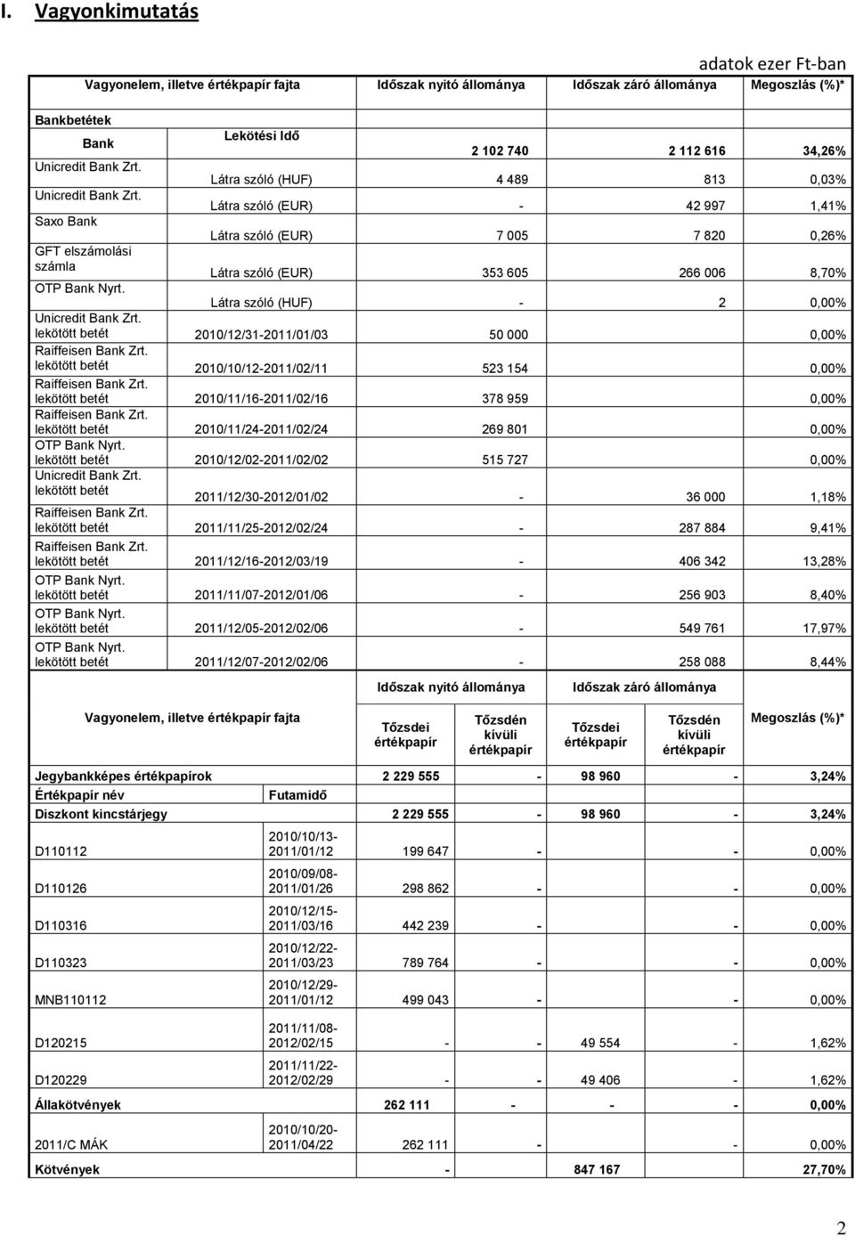 Látra szóló (EUR) - 42 997 1,41% Saxo Bank Látra szóló (EUR) 7 005 7 820 0,26% GFT elszámolási számla Látra szóló (EUR) 353 605 266 006 8,70% OTP Bank Nyrt.