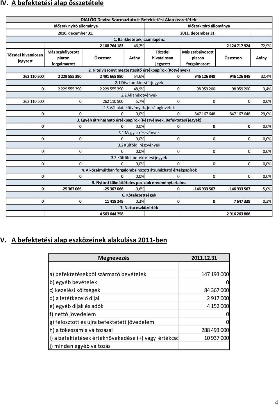 Bankbetétek, számlapénz 2 108 764 183 46,2% 2 124 717 924 72,9% Tőzsdei Más szabályozott Összesen Arány hivatalosan piacon Összesen Arány jegyzett forgalmazott 2.