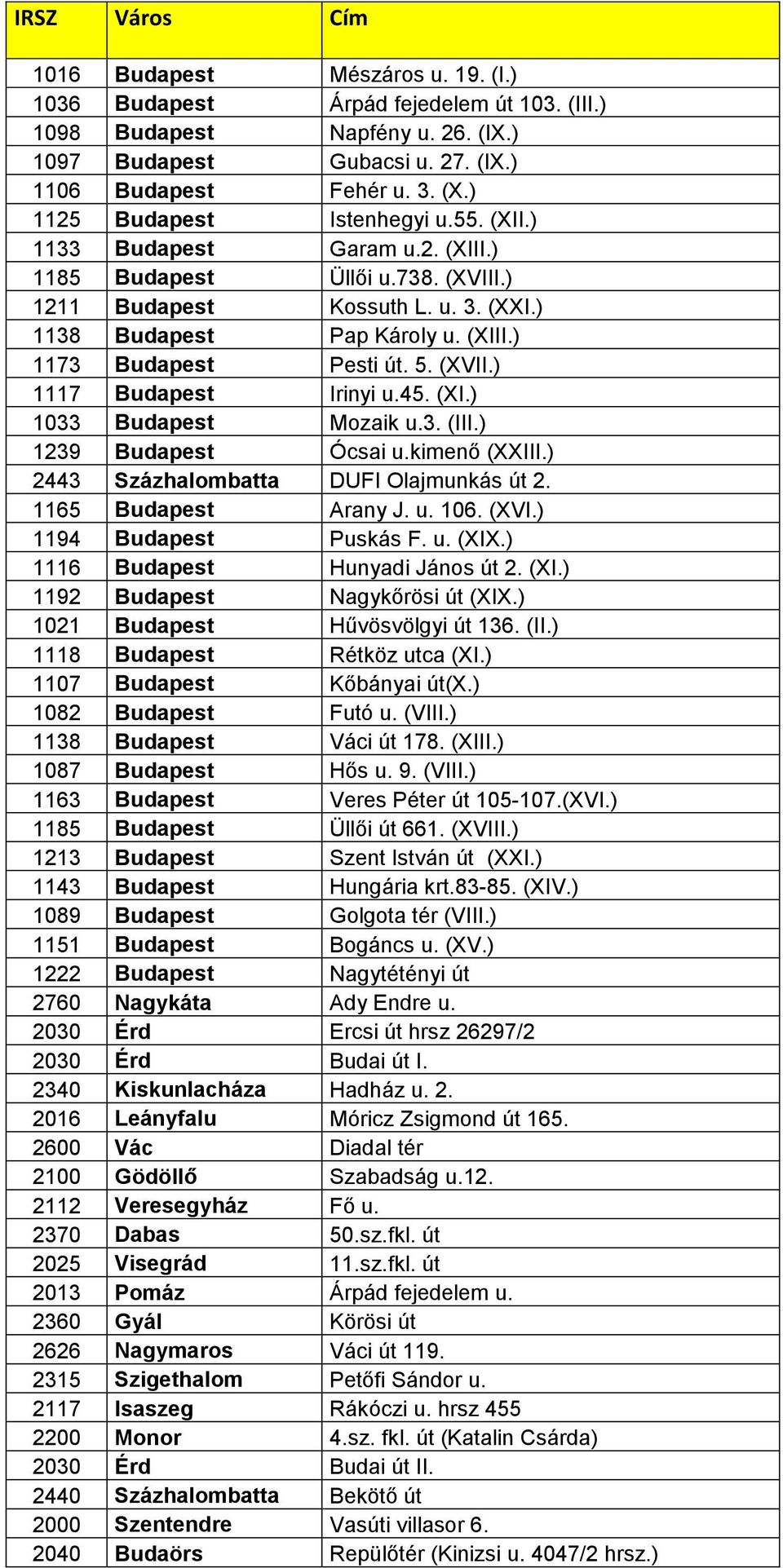 5. (XVII.) 1117 Budapest Irinyi u.45. (XI.) 1033 Budapest Mozaik u.3. (III.) 1239 Budapest Ócsai u.kimenő (XXIII.) 2443 Százhalombatta DUFI Olajmunkás út 2. 1165 Budapest Arany J. u. 106. (XVI.) 1194 Budapest Puskás F.