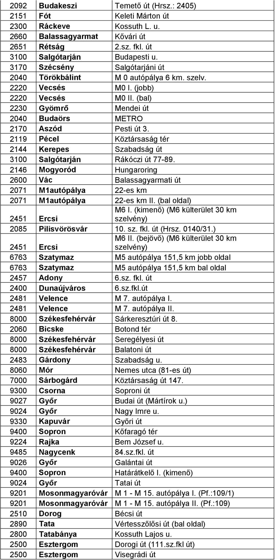 2119 Pécel Köztársaság tér 2144 Kerepes Szabadság út 3100 Salgótarján Rákóczi út 77-89. 2146 Mogyoród Hungaroring 2600 Vác Balassagyarmati út 2071 M1autópálya 22-es km 2071 M1autópálya 22-es km II.