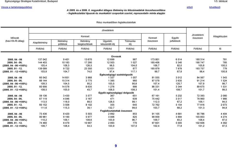 átlag) készenléti Ft/fő/hó Ft/fő/hó Ft/fő/hó Ft/fő/hó Ft/fő/hó Ft/fő/hó Ft/fő/hó Ft/fő/hó fő Átlaglétszám Orvosok 2005. 04-06 137 042 9 401 13 670 12 699 987 173 801 6 514 180 314 781 2006. 04-06. 144 403 10 183 17 290 12 503 1 027 185 406 5 340 190 747 785 (2005.