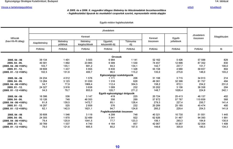 készenléti Ft/fő/hó Ft/fő/hó Ft/fő/hó Ft/fő/hó Ft/fő/hó Ft/fő/hó Ft/fő/hó Ft/fő/hó fő Átlaglétszám 2005. 04-06 39 134 1 401 3 503 Orvosok 6 984 1 141 52 162 5 426 57 588 829 2006. 04-06. 40 581 1 892 23 865 6 589 1 530 74 457 12 896 87 352 830 (2005.