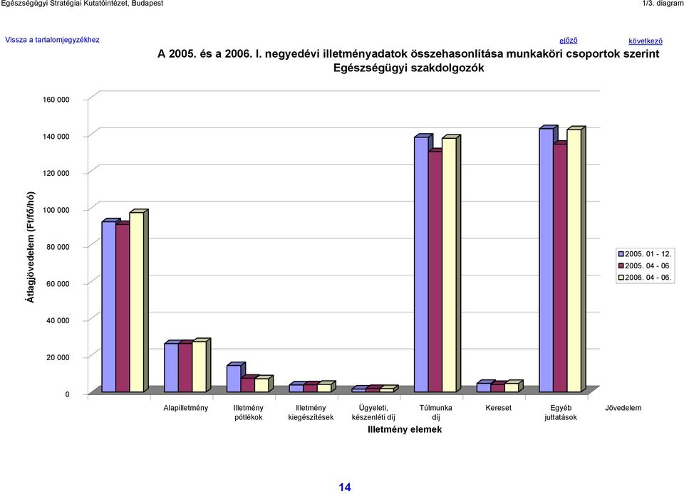 Egészségügyi szakdolgozók előző következő 160 000 140 000 120 000