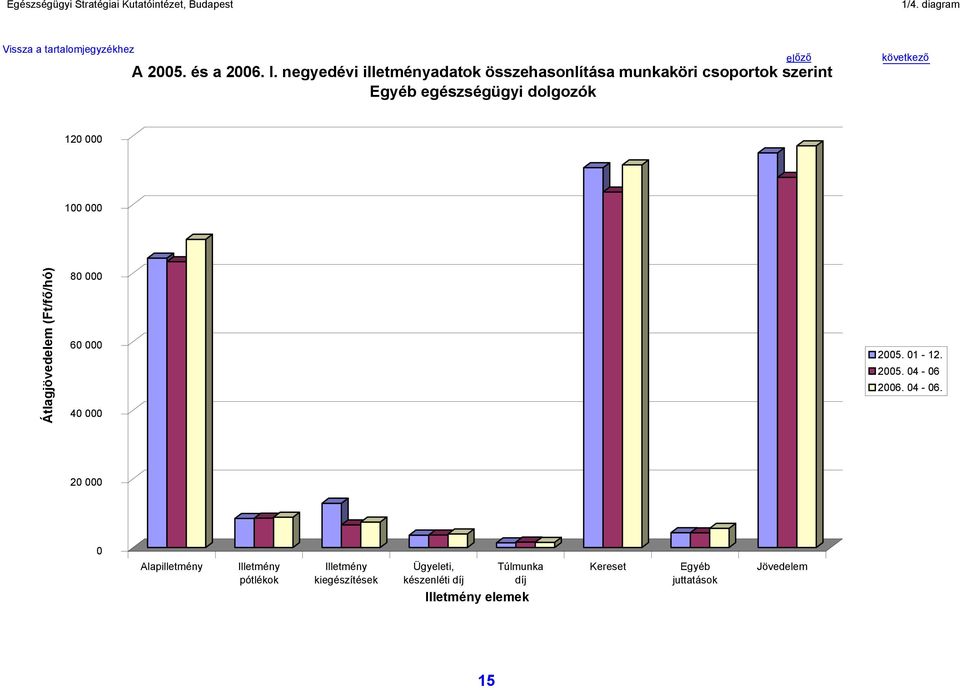 szerint egészségügyi dolgozók előző következő 120 000 100 000