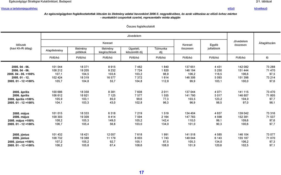Ft/fő/hó Ft/fő/hó Ft/fő/hó Ft/fő/hó Ft/fő/hó fő Átlaglétszám 2005. 04-06. 101 044 18 371 8 915 7 482 1 840 137 651 4 431 142 082 73 288 2006. 04-06. 108 212 19 205 9 232 7 724 1 820 146 194 5 250 151 444 71 470 2005.
