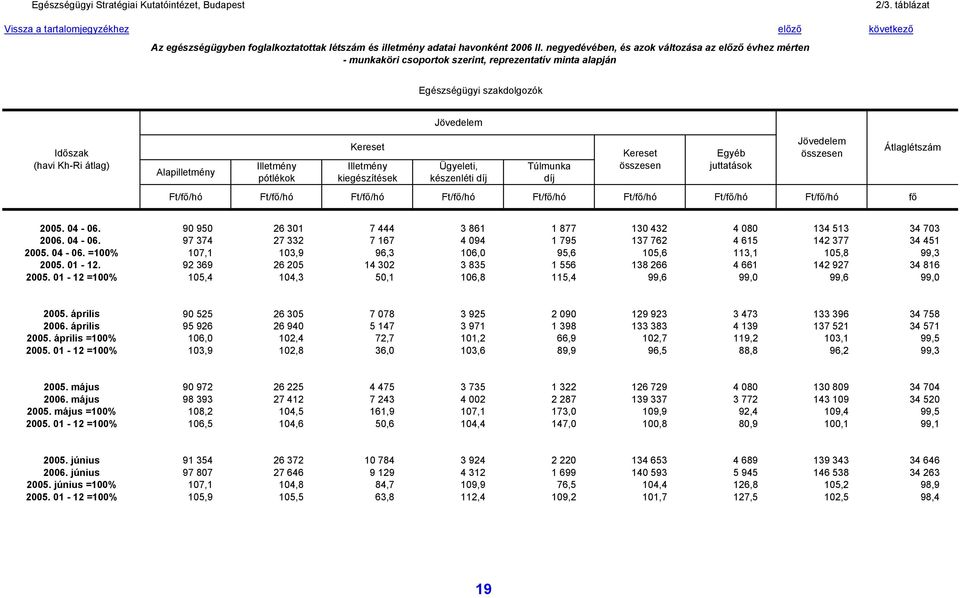 Ft/fő/hó Ft/fő/hó Ft/fő/hó Ft/fő/hó Ft/fő/hó fő Átlaglétszám 2005. 04-06. 90 950 26 301 7 444 3 861 1 877 130 432 4 080 134 513 34 703 2006. 04-06. 97 374 27 332 7 167 4 094 1 795 137 762 4 615 142 377 34 451 2005.