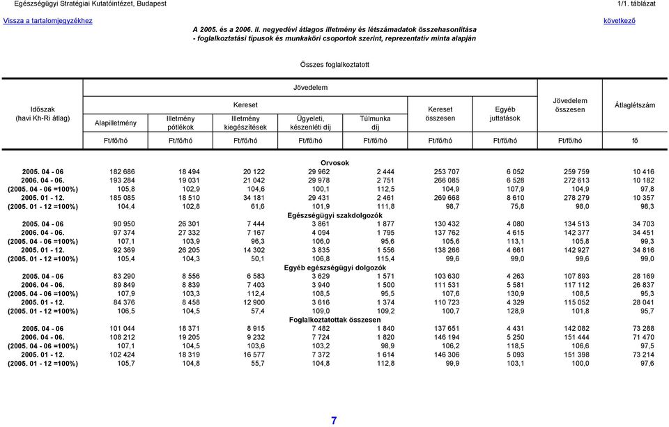 táblázat következő Összes foglalkoztatott (havi Kh-Ri átlag) készenléti Ft/fő/hó Ft/fő/hó Ft/fő/hó Ft/fő/hó Ft/fő/hó Ft/fő/hó Ft/fő/hó Ft/fő/hó fő Átlaglétszám Orvosok 2005.