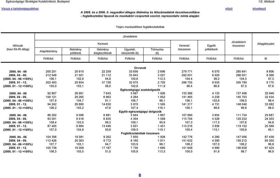 átlag) készenléti Ft/fő/hó Ft/fő/hó Ft/fő/hó Ft/fő/hó Ft/fő/hó Ft/fő/hó Ft/fő/hó Ft/fő/hó fő Átlaglétszám Orvosok 2005. 04-06 200 251 20 910 22 259 33 656 2 696 279 771 6 070 285 841 8 806 2006.