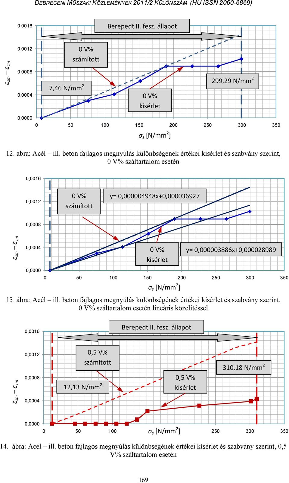 350 σ [N/mm 2 ] y= 0,000003886x+0,000028989 13. ábra: Acél ill. beton ajlago megnyúlá különbégének értékei kíérlet é zabvány zerint, záltartalom eetén lineári közelítéel 0,0016 Berepedt II. ez.