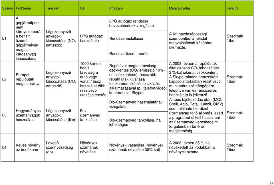 belüli távolságra autó vagy vonat / busz használat több résztvevı utazása esetén Bio üzemanyag tankolása LPG autógáz rendszer bevezetésének vizsgálata Rendszerinstalláció Rendszerüzem, mérés