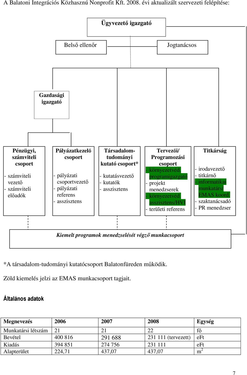 pályázati csoportvezetı - pályázati referens - asszisztens Társadalomtudományi kutató csoport* - kutatásvezetı - kutatók - asszisztens Tervezıi/ Programozási csoport - környezetvéd.