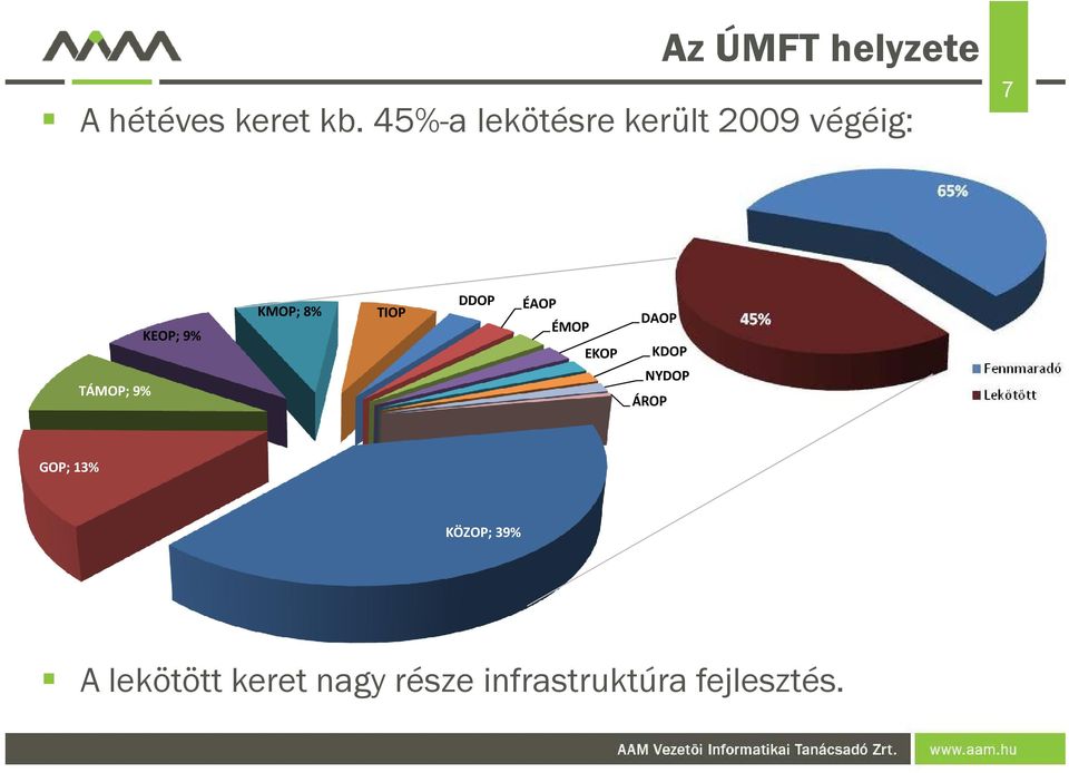 9% KMOP; 8% TIOP DDOP ÉAOP ÉMOP EKOP DAOP KDOP NYDOP