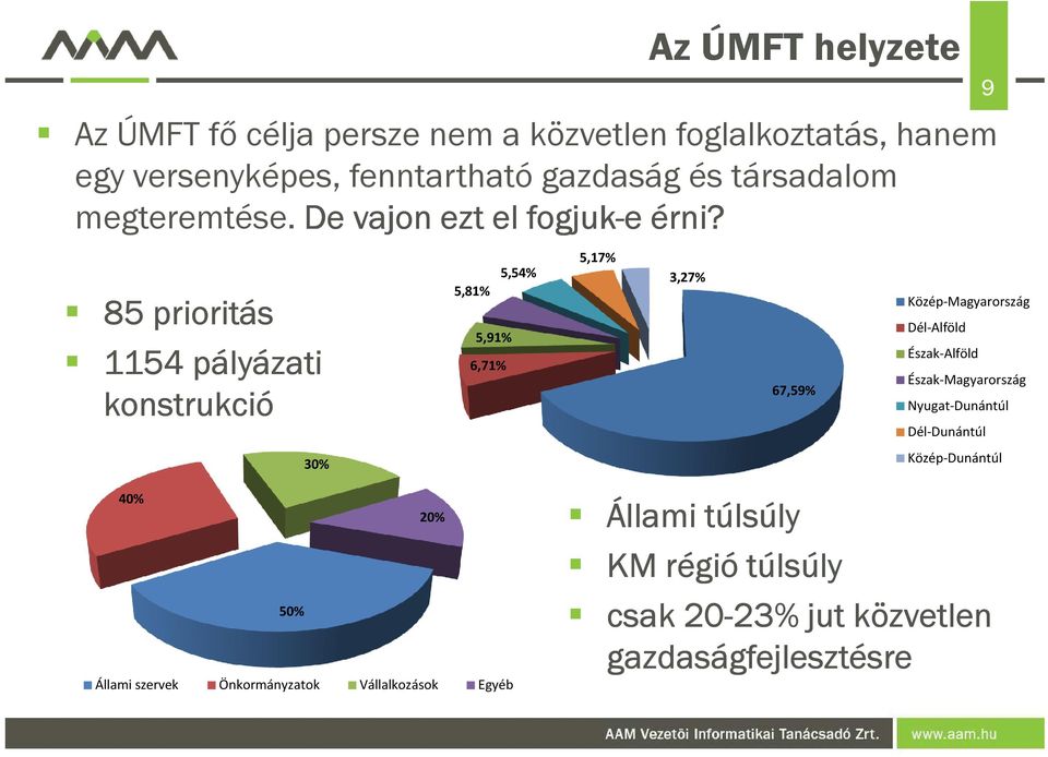 85 prioritás 1154 pályázati konstrukció 30% 5,17% 5,54% 3,27% 5,81% Közép-Magyarország Dél-Alföld 5,91% Észak-Alföld 6,71%