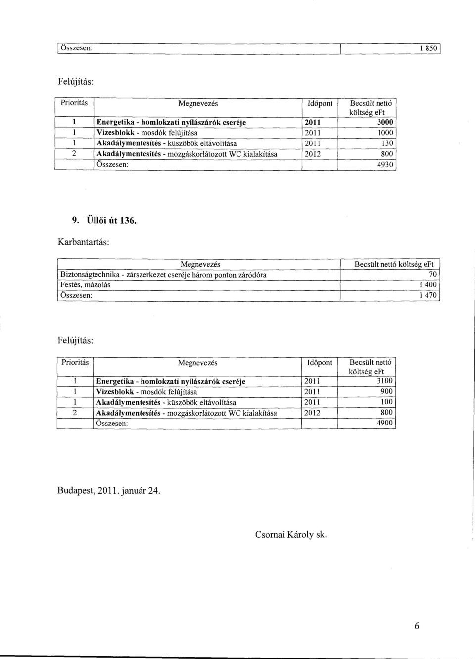 Becsült nettó Biztnságtechnika - zárszerkezet cseréje hárm pntn záródóra 70 Festés, mázlás l 400 Összesen: l 470 Priritás Időpnt Becsült nettó l Energetika- hmlkzati