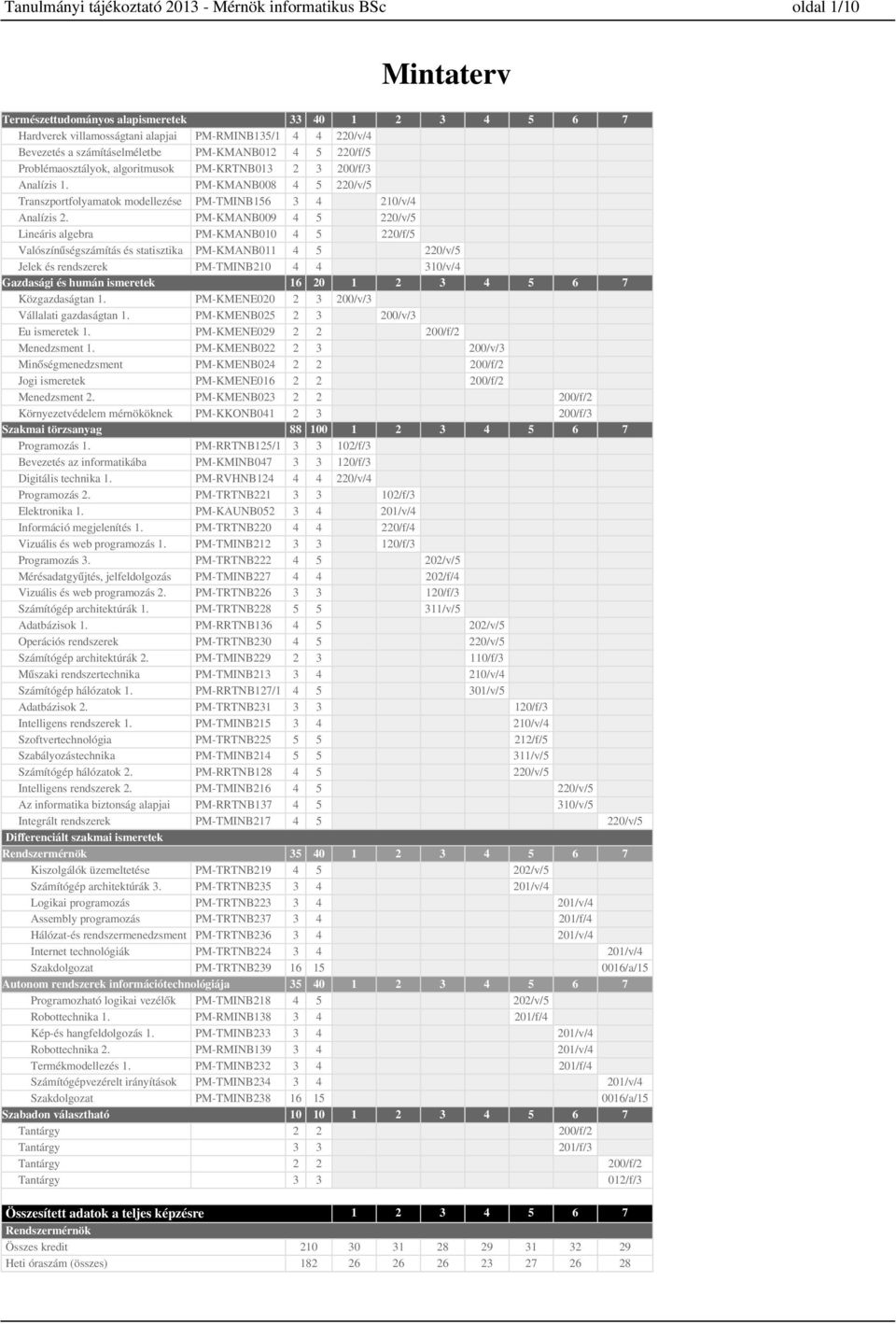 PM-KMANB009 Lineáris algebra PM-KMANB00 Valószínűségszámítás és statisztika PM-KMANB0 Jelek és rendszerek PM-TMINB0 Gazdasági és humán ismeretek Közgazdaságtan. PM-KMENE00 Vállalati gazdaságtan.