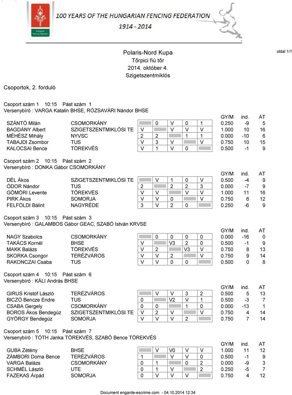 500-1 9 Csoport szám 2 10:15 Pást szám 2 Versenybíró : DONKA Gábor CSOMORKÁNY DÉL Ákos SZIGETSZENTMIKLÓSI TE V 1 0 V 0.500-4 9 ÓDOR Nándor TUS 2 2 2 3 0.000-7 9 GÖMÖRI Levente TÖREKVÉS V V V V 1.