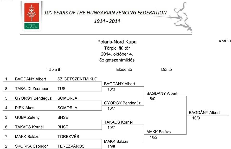 GUBA Zétény BHSE TAKÁCS Kornél 6 TAKÁCS Kornél BHSE 10/7 7 MAKK Balázs TÖREKVÉS MAKK