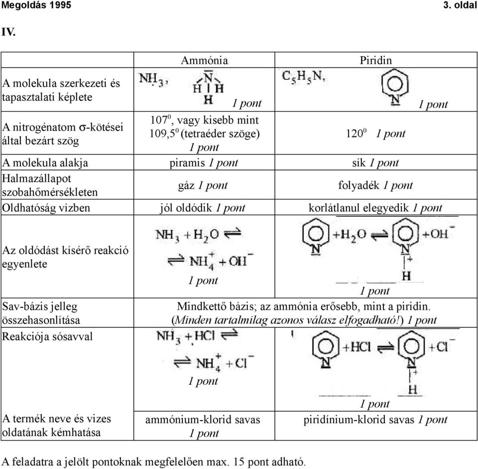 kísérő reakció egyenlete Sav-bázis jelleg összehasonlítása Reakciója sósavval Mindkettő bázis; az ammónia erősebb, mint a piridin (Minden tartalmilag azonos