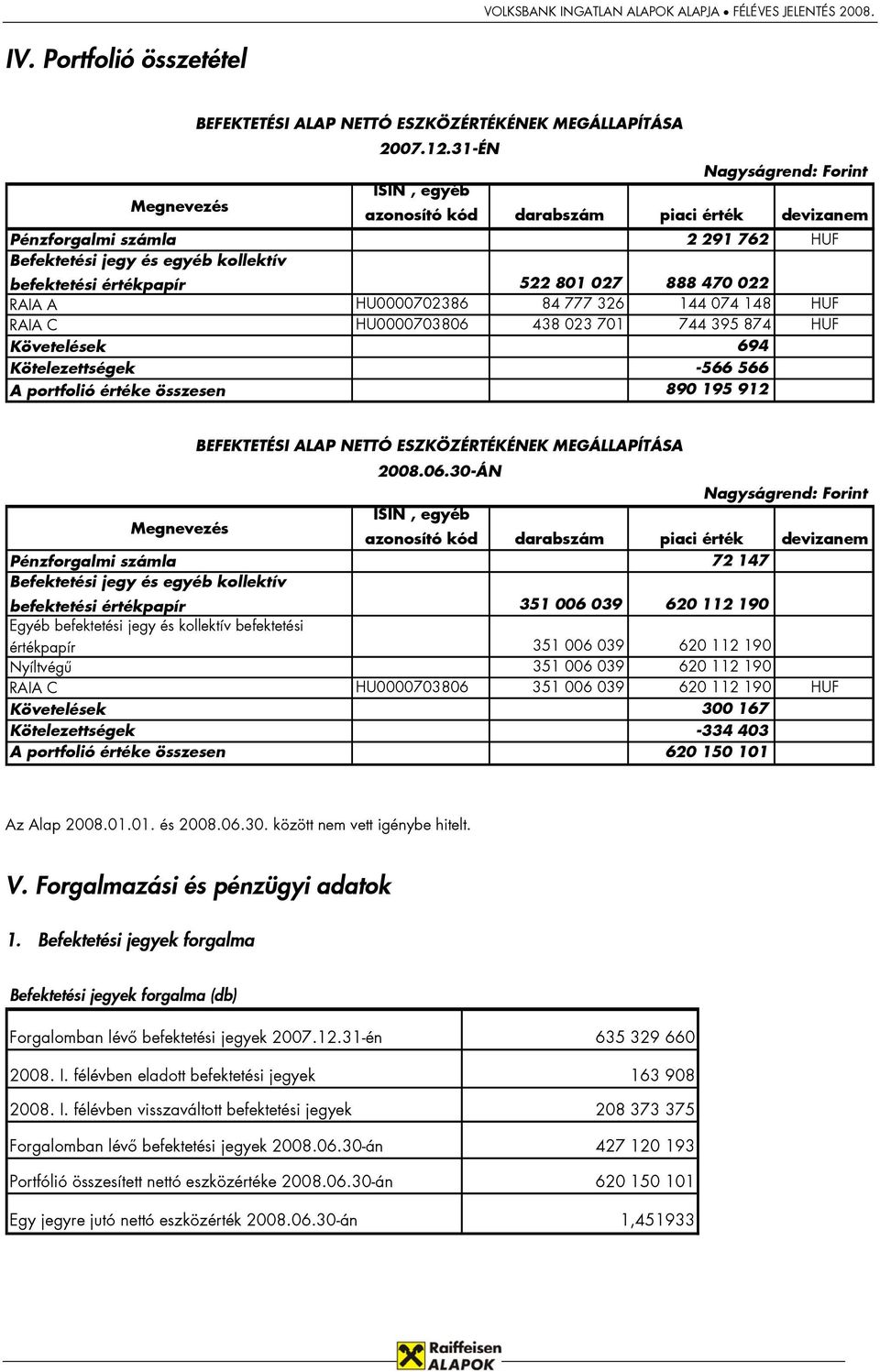 022 RAIA A HU0000702386 84 777 326 144 074 148 HUF RAIA C HU0000703806 438 023 701 744 395 874 HUF Követelések 694 Kötelezettségek -566 566 A portfolió értéke összesen 890 195 912 BEFEKTETÉSI ALAP