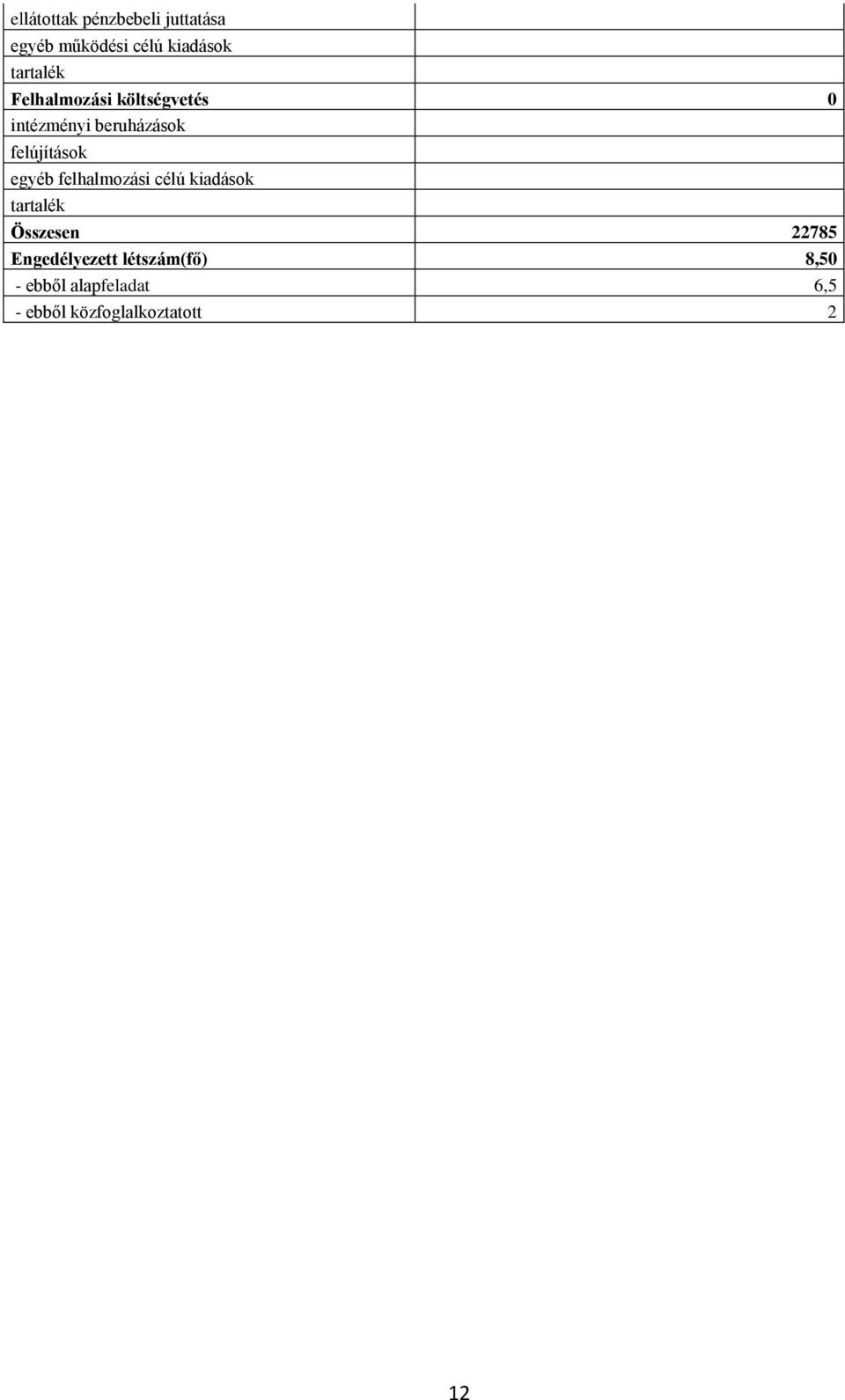 felújítások egyéb felhalmozási célú kiadások tartalék Összesen 22785