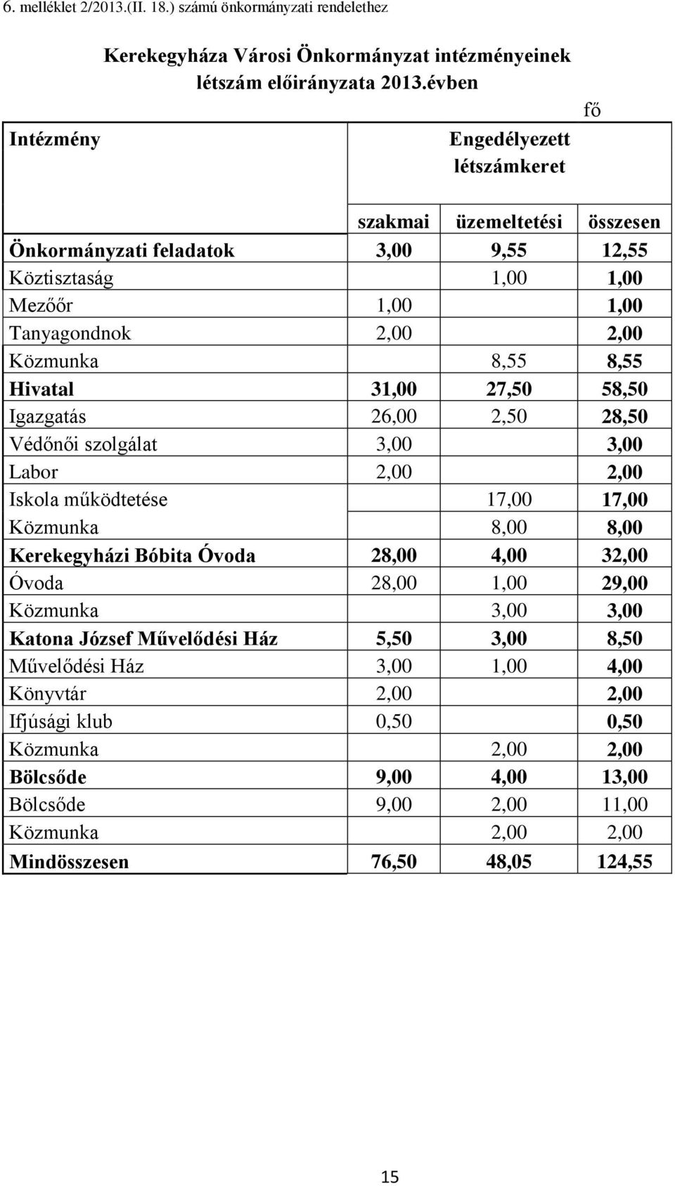 31,00 27,50 58,50 Igazgatás 26,00 2,50 28,50 Védőnői szolgálat 3,00 3,00 Labor 2,00 2,00 Iskola működtetése 17,00 17,00 Közmunka 8,00 8,00 Kerekegyházi Bóbita Óvoda 28,00 4,00 32,00 Óvoda 28,00 1,00