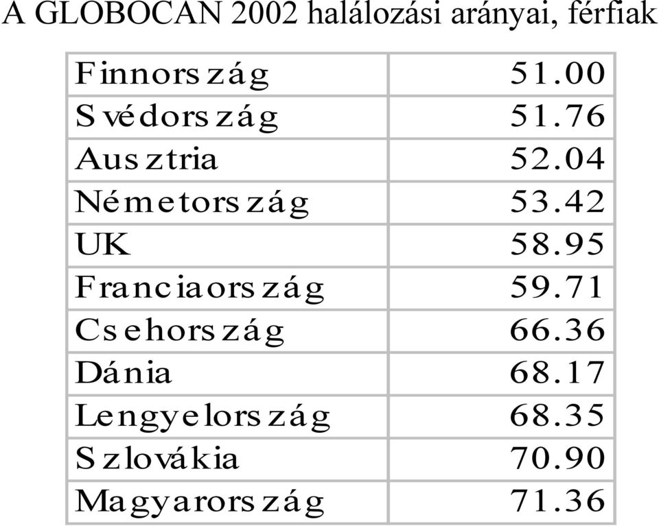 42 UK 58.95 Franciaország 59.71 Csehország 66.