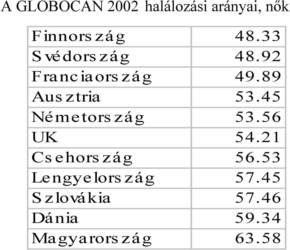 45 Németország 53.56 UK 54.21 Csehország 56.