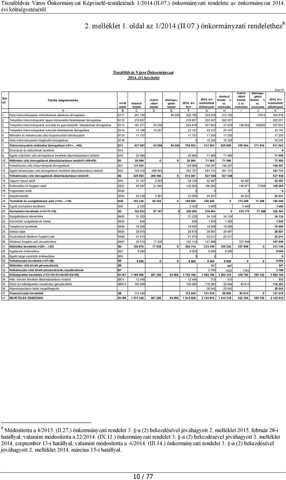 Települési önkormányzatok egyes köznevelési ainak támogatása B112 219 957 219 957 222 257 222 257 222 257 3.