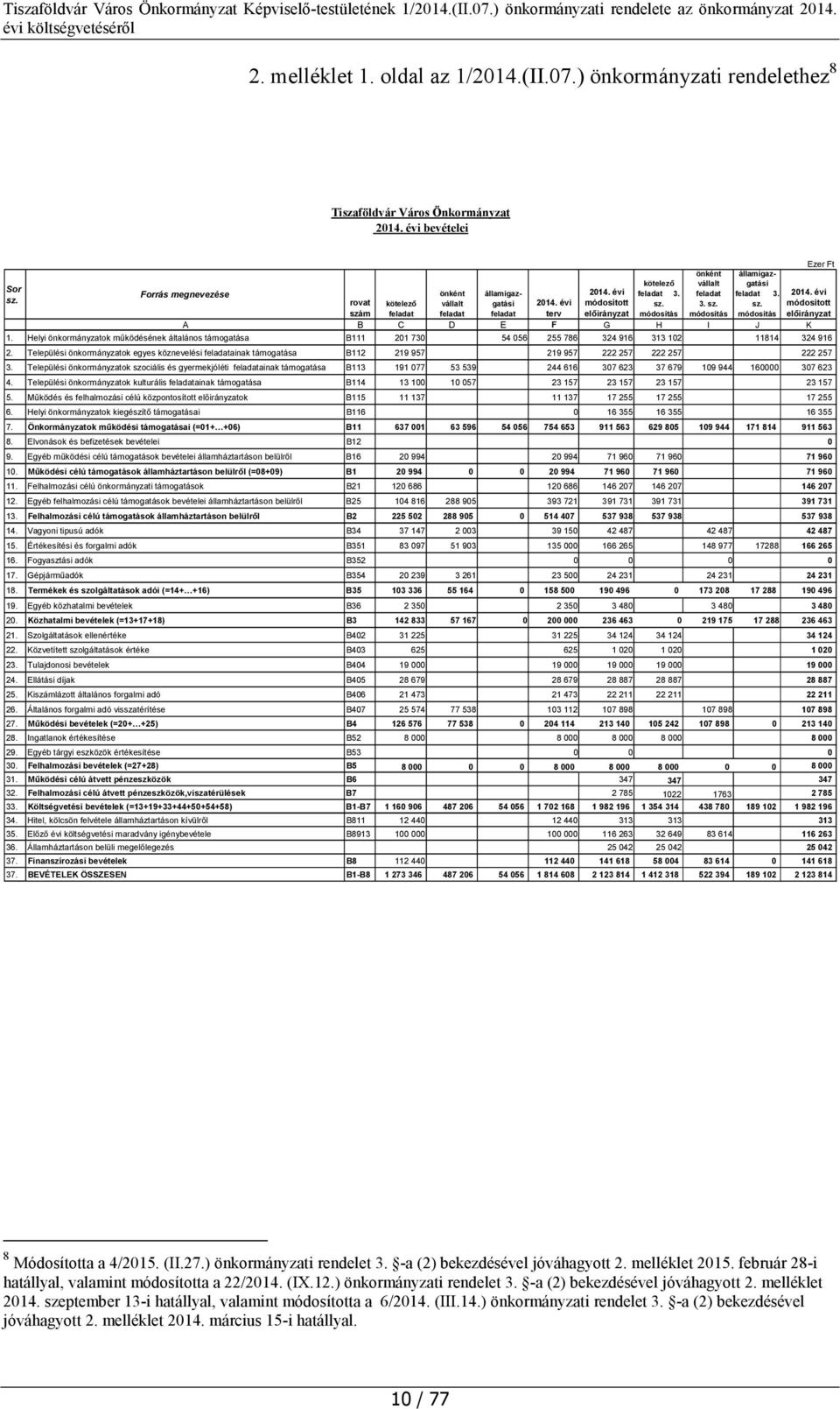 Települési önkormányzatok egyes köznevelési ainak támogatása B112 219 957 219 957 222 257 222 257 222 257 3.