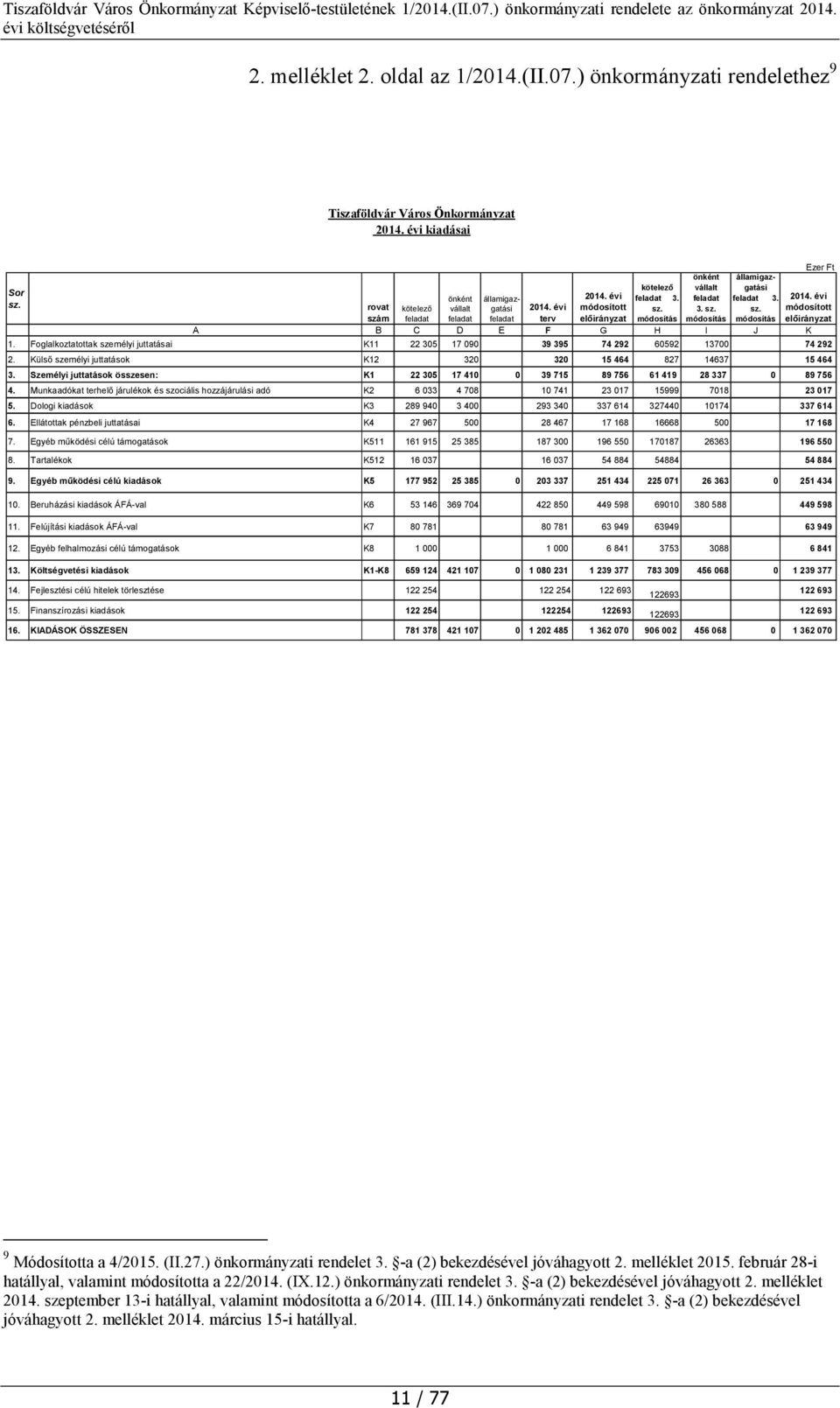 Személyi juttatások összesen: K1 22 305 17 410 0 39 715 89 756 61 419 28 337 0 89 756 4. Munkaadókat terhelő járulékok és szociális hozzájárulási adó K2 6 033 4 708 10 741 23 017 15999 7018 23 017 5.