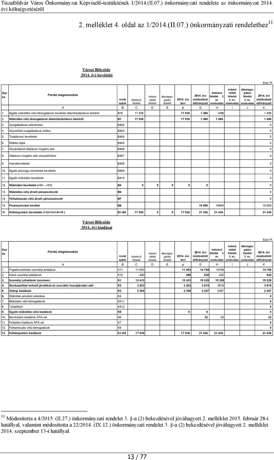 Működési célú támogatások államháztartáson belülről B1 17 936 17 936 1 486 1 486 1 486 3. Szolgáltatások ellenértéke B402 0 4. Közvetített szolgáltatások értéke B403 0 5.