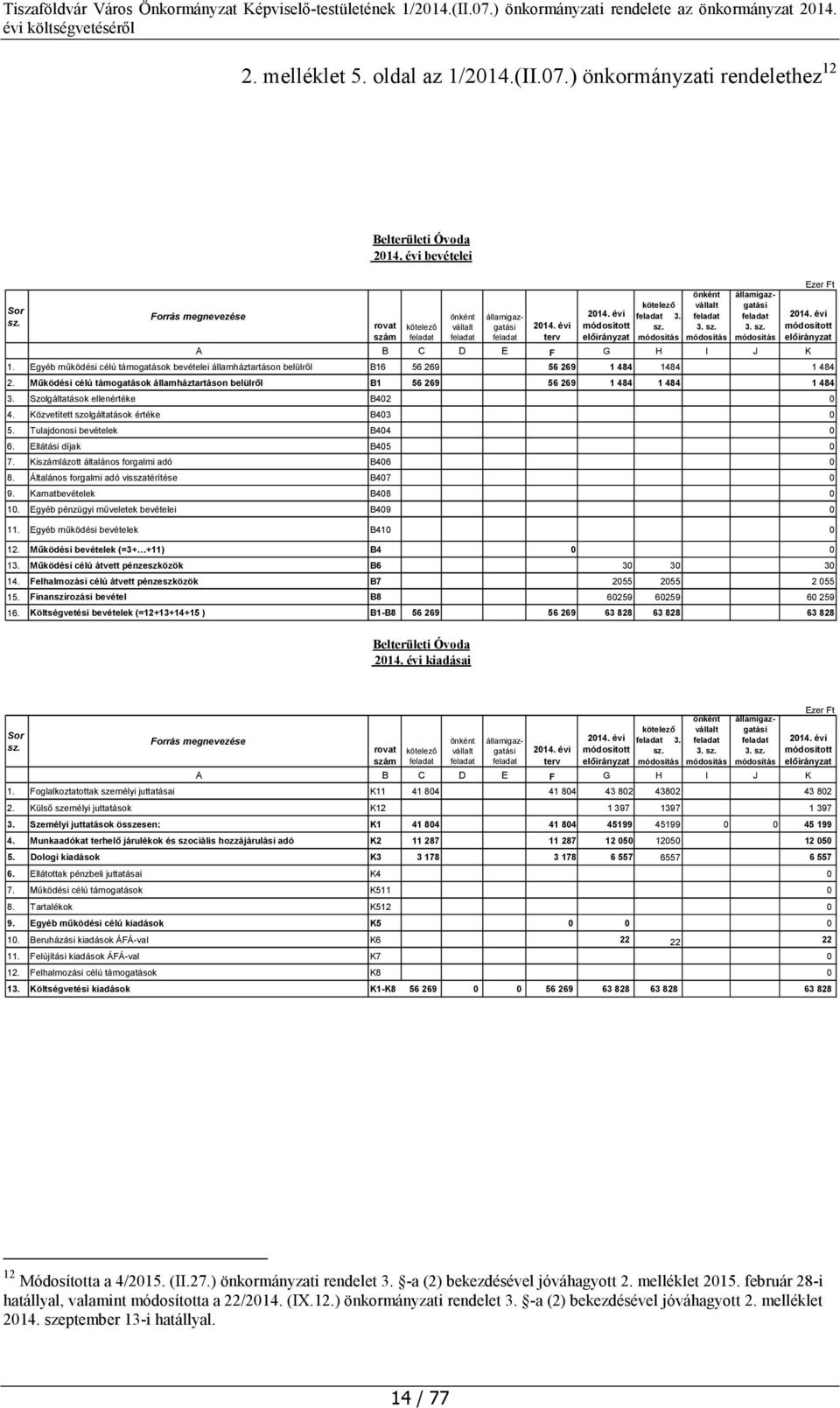 Működési célú támogatások államháztartáson belülről B1 56 269 56 269 1 484 1 484 1 484 3. Szolgáltatások ellenértéke B402 0 4. Közvetített szolgáltatások értéke B403 0 5.