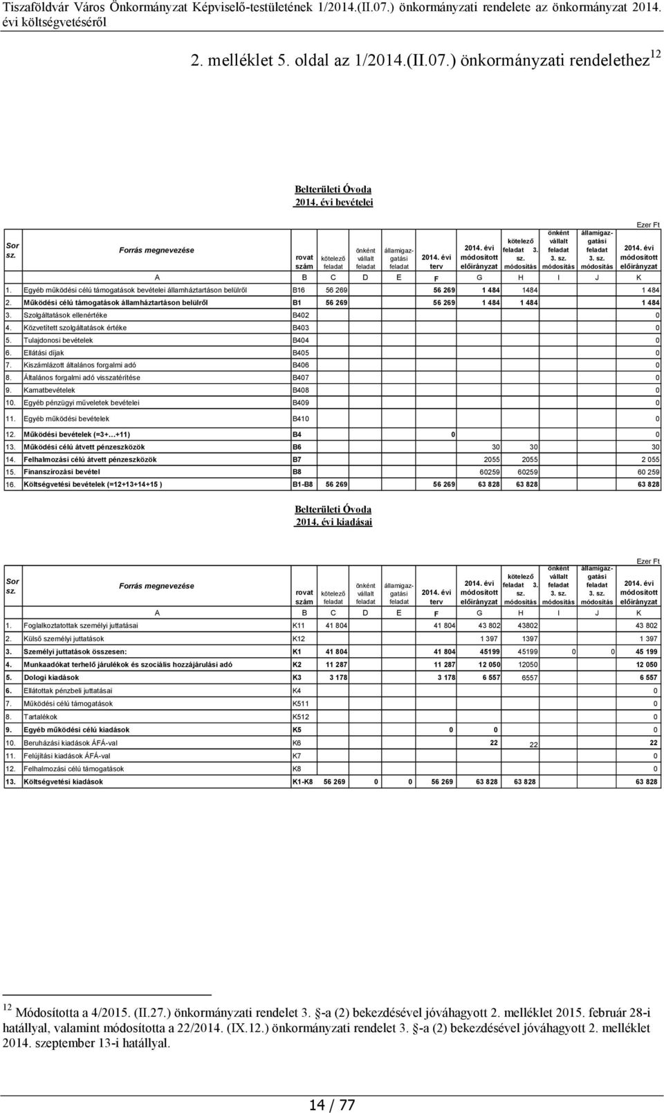 Működési célú támogatások államháztartáson belülről B1 56 269 56 269 1 484 1 484 1 484 3. Szolgáltatások ellenértéke B402 0 4. Közvetített szolgáltatások értéke B403 0 5.