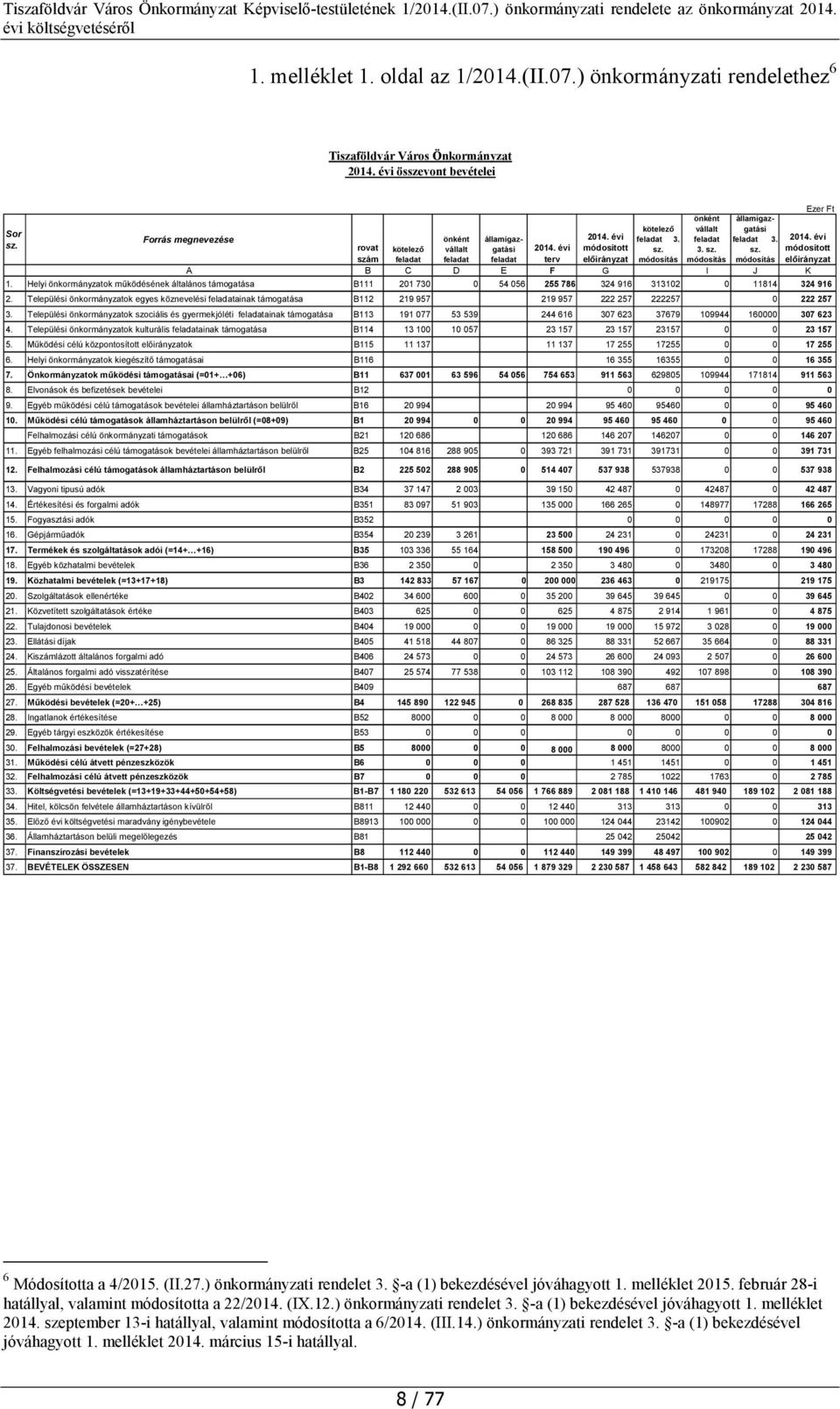 Települési önkormányzatok egyes köznevelési ainak támogatása B112 219 957 219 957 222 257 222257 0 222 257 3.