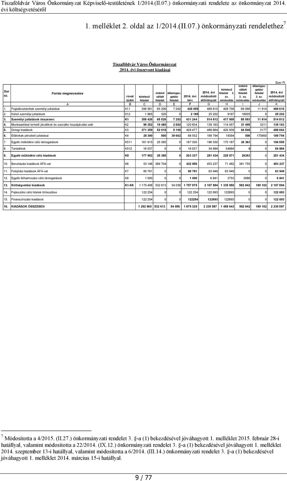 rovat kötelező 3. 3. szám terv A B C D E F G H I J K 1. Foglalkoztatottak személyi juttatásai K11 356 561 65 206 7 292 429 059 489 610 408 708 69 088 11 814 489 610 2.