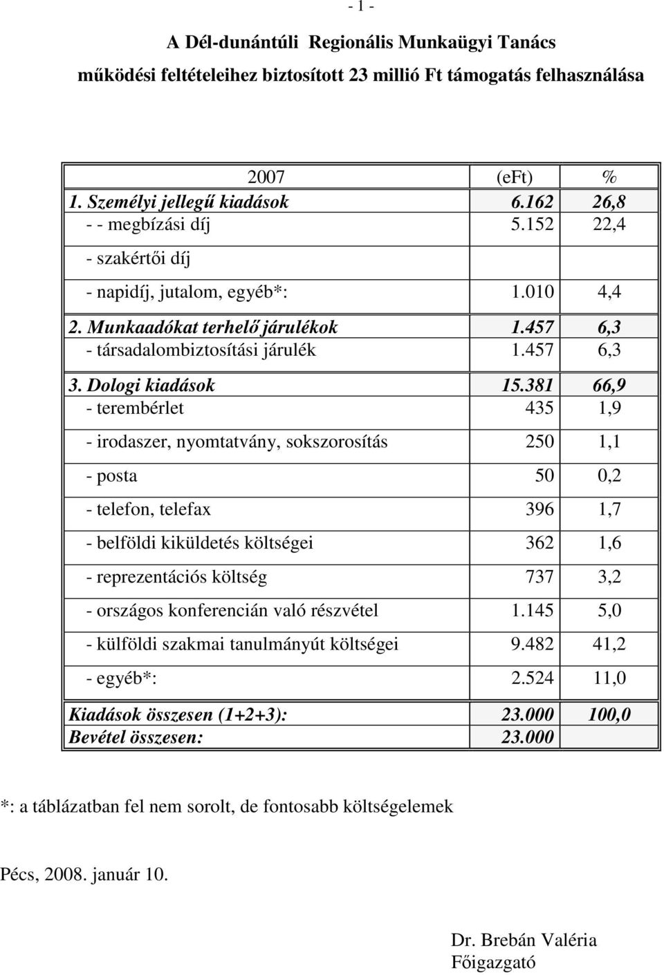 381 66,9 - terembérlet 435 1,9 - irodaszer, nyomtatvány, sokszorosítás 250 1,1 - posta 50 0,2 - telefon, telefax 396 1,7 - belföldi kiküldetés költségei 362 1,6 - reprezentációs költség 737 3,2 -