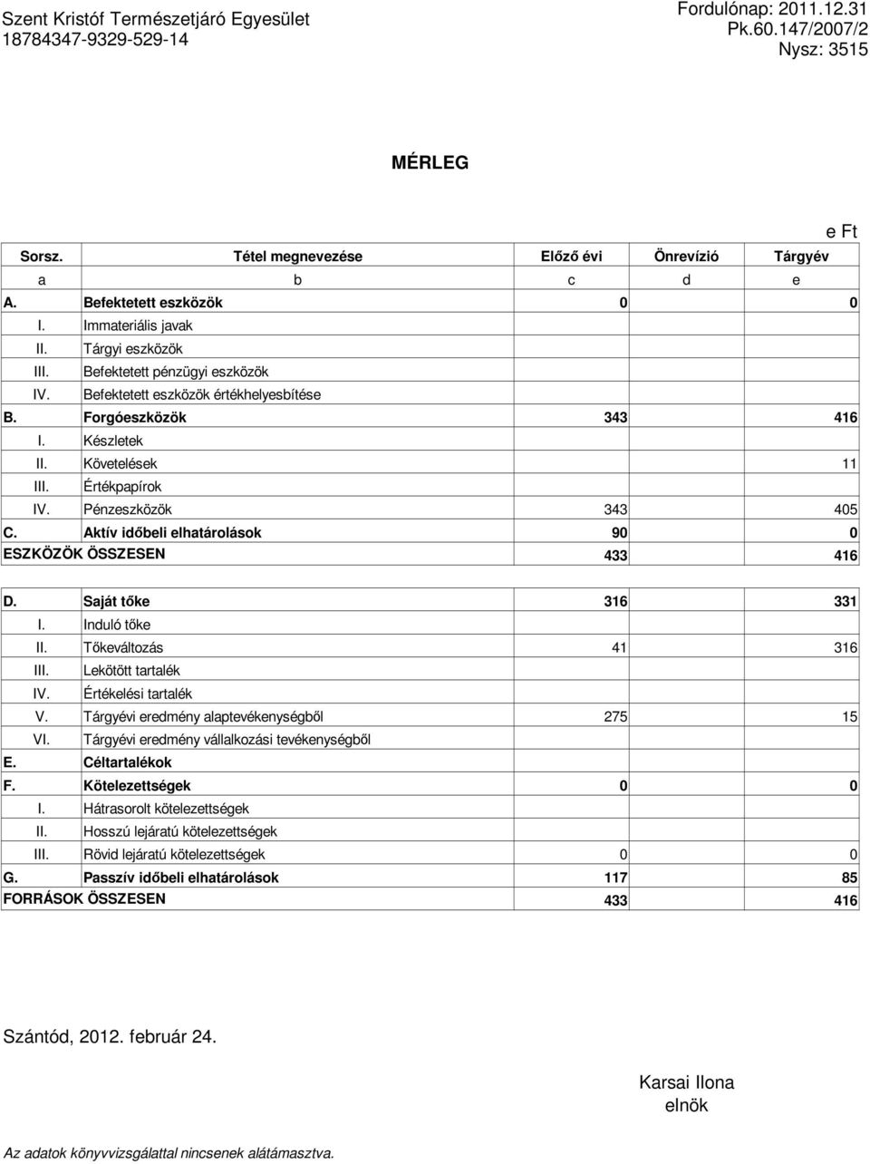 Aktív időbeli elhatárolások 90 0 ESZKÖZÖK ÖSSZESEN 433 416 e Ft D. Saját tőke 316 331 I. Induló tőke II. Tőkeváltozás 41 316 III. Lekötött tartalék IV. Értékelési tartalék V.